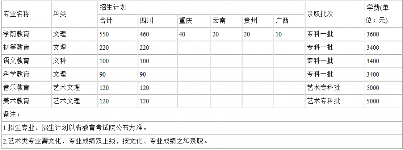 2016川南幼兒師范高等?？茖W(xué)校招生簡章及計劃