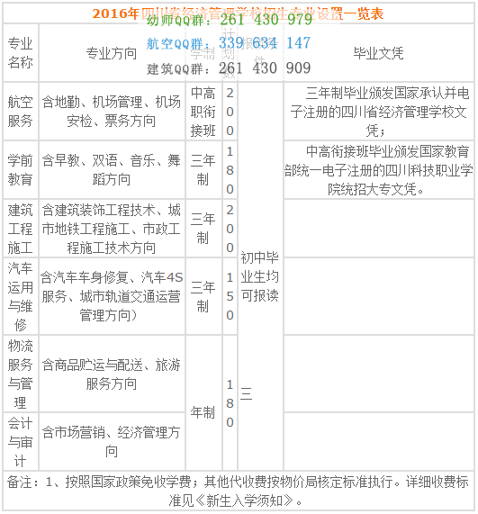 四川省經(jīng)濟(jì)管理學(xué)校2016年招生計(jì)劃