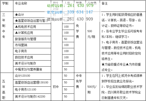 四川省綿陽財(cái)經(jīng)學(xué)校2016年招生計(jì)劃