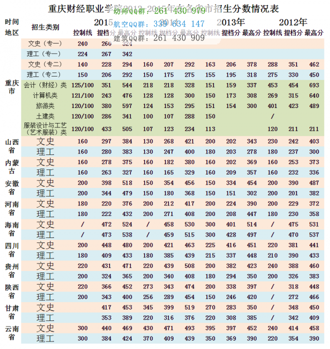 重慶財(cái)經(jīng)職業(yè)學(xué)院歷年錄取分?jǐn)?shù)線