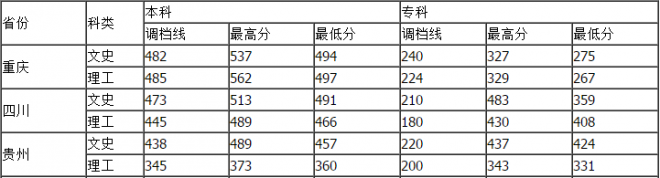 重慶工商大學(xué)派斯學(xué)院歷年錄取分數(shù)線