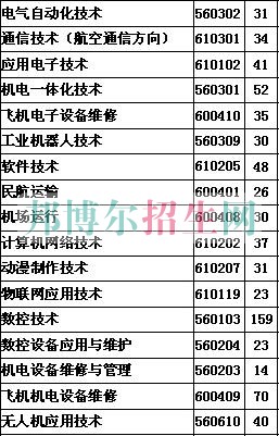 張家界航空工業(yè)職業(yè)技術學院2016年招生簡章