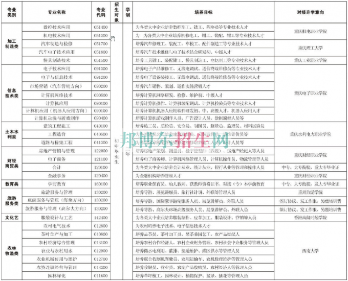 重慶市經(jīng)貿(mào)中等專業(yè)學(xué)校2016年招生計劃