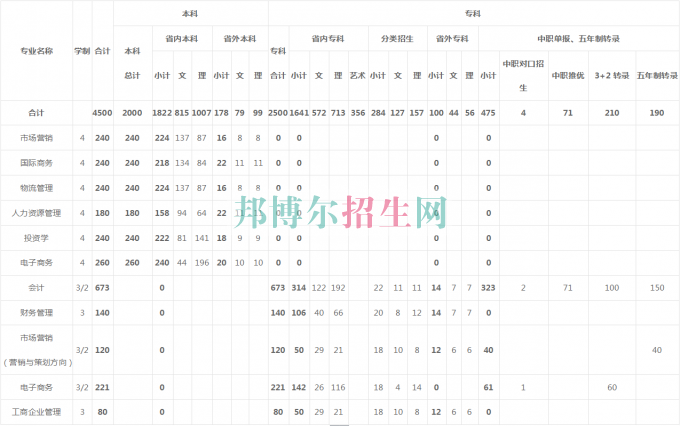 貴州商業(yè)高等?？茖W(xué)校2016年招生簡(jiǎn)章