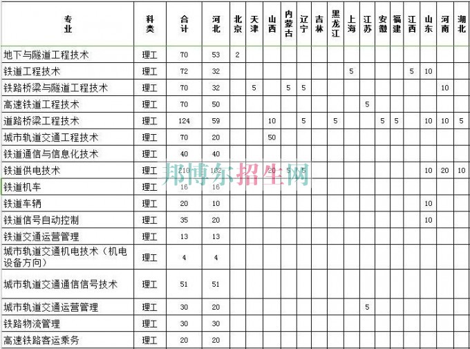 石家莊鐵路職業(yè)技術(shù)學(xué)院2016年招生簡(jiǎn)章