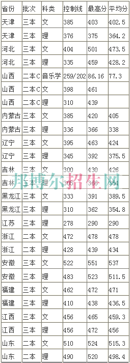 中北大學(xué)信息商務(wù)學(xué)院2016年招生錄取分?jǐn)?shù)線