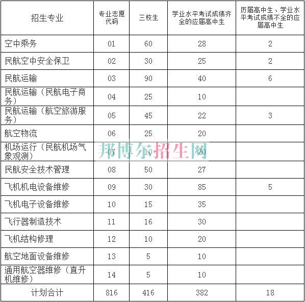 上海民航職業(yè)技術(shù)學院2016年招生簡章