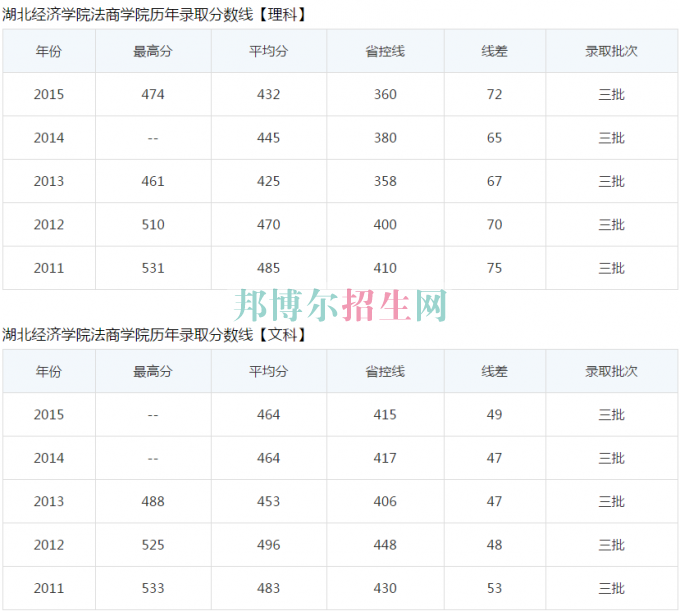 湖北經濟學院法商學院歷年錄取分數(shù)線