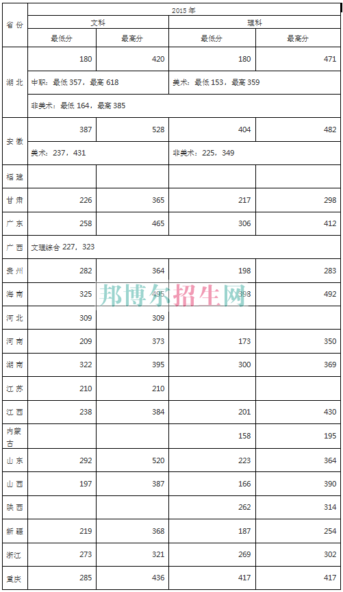 武漢商貿職業(yè)學院2016年招生錄取分數(shù)線