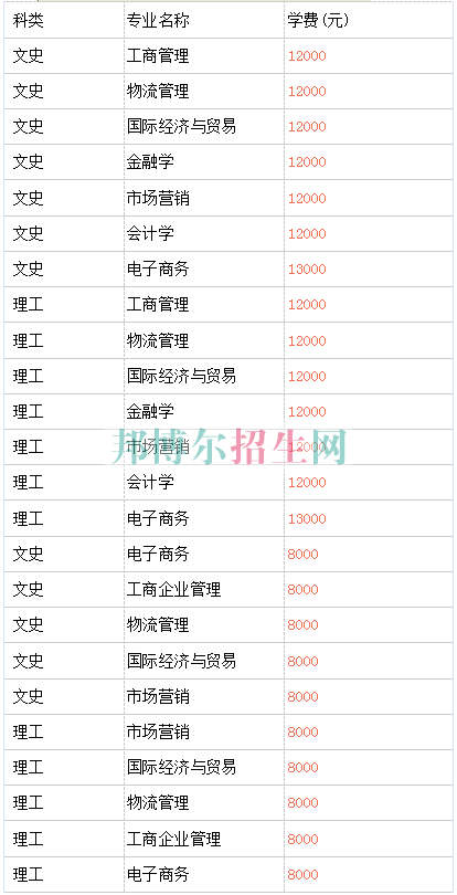 湖南涉外經(jīng)濟學院學費