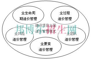 高中畢業(yè)讀工程造價