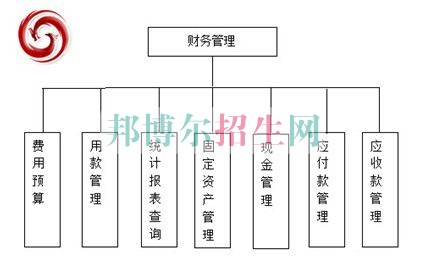 200分能上財(cái)務(wù)管理嗎