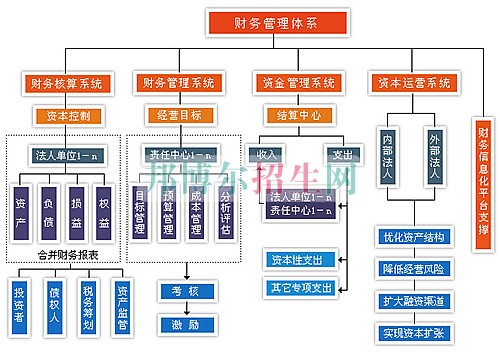 400分能上財(cái)務(wù)管理嗎