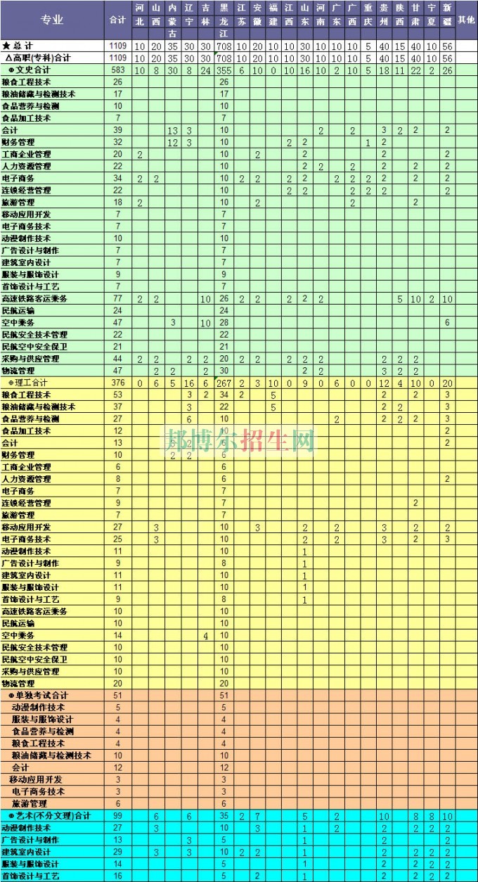 黑龍江糧食職業(yè)學(xué)院2017年招生簡(jiǎn)章