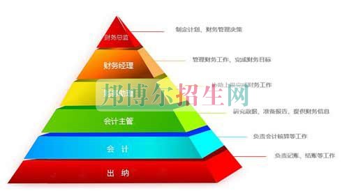 成都好一點的會計大專學校