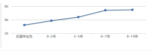 成都會計就業(yè)形勢怎么樣