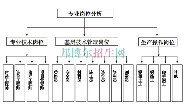 成都建筑工程管理學(xué)校哪個(gè)好