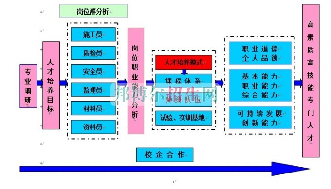 成都建筑工程管理學校哪里好