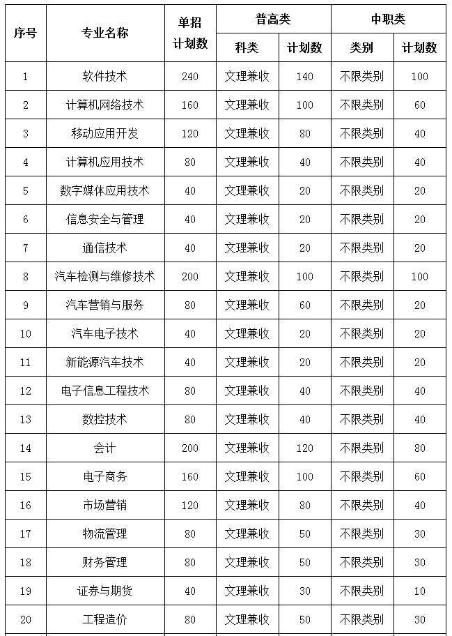 四川托普信息技術職業(yè)學院2017年單獨招生章程