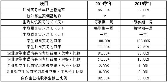 四川省信息通信學校人才培養(yǎng)質(zhì)量年度報告