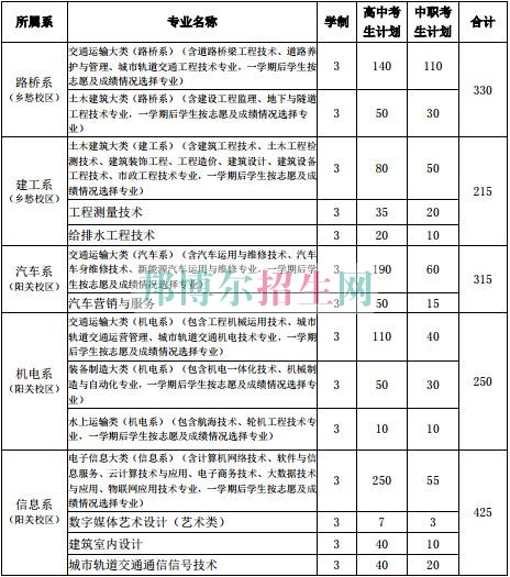 貴州交通職業(yè)技術(shù)學(xué)院2017年分類(lèi)招生計(jì)劃表