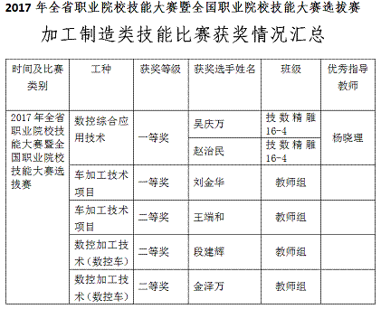 貴州省電子信息高級(jí)技工學(xué)校在2017年技能大賽選拔賽中再創(chuàng)佳績