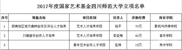 四川師范大學(xué)國家藝術(shù)基金項(xiàng)目立項(xiàng)取得突破