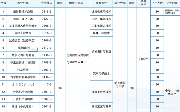 韶關(guān)技師學(xué)院2022年招生計(jì)劃