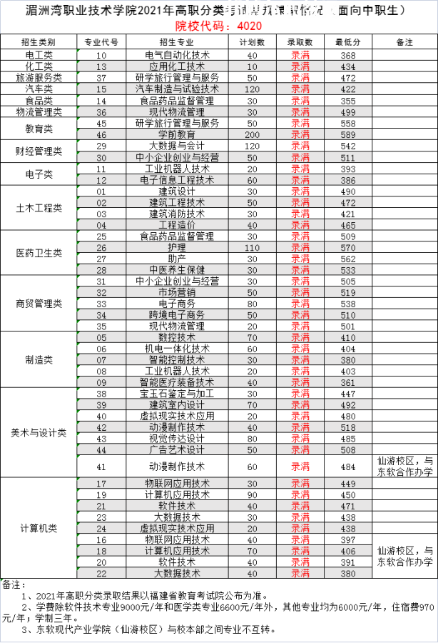 湄洲灣職業(yè)技術學院高職分類考試錄取分數(shù)線(2022-2020歷年)