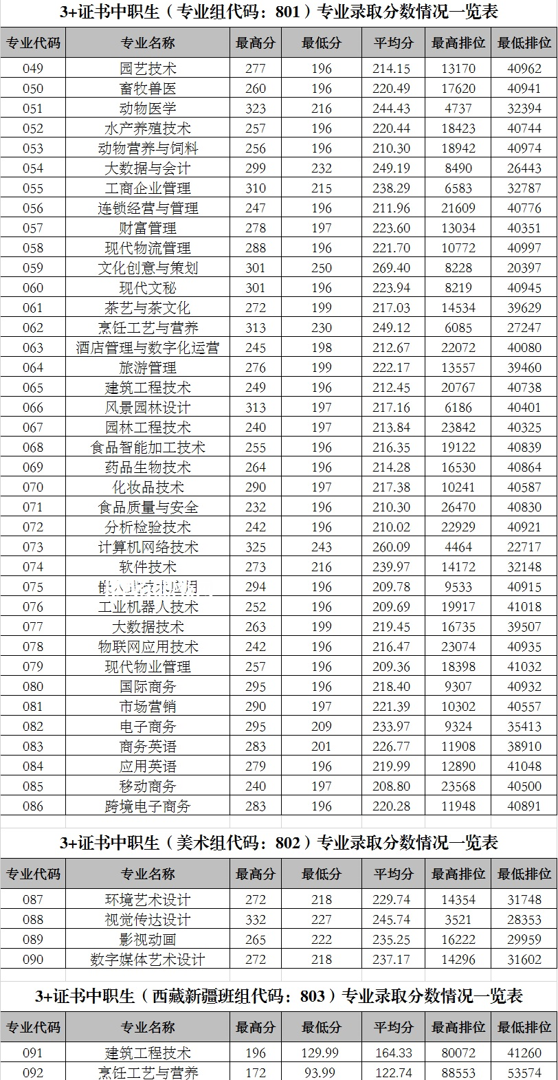 廣東科貿(mào)職業(yè)學(xué)院3+證書錄取分?jǐn)?shù)線(2022-2020歷年)