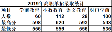 唐山幼兒師范高等專科學(xué)校單招錄取分?jǐn)?shù)線(2022-2018歷年)