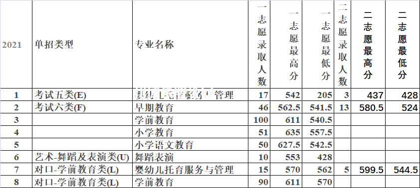 唐山幼兒師范高等?？茖W(xué)校單招錄取分?jǐn)?shù)線(2022-2018歷年)