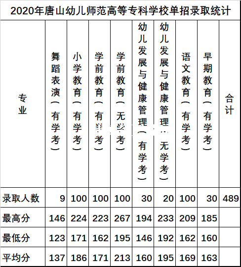 唐山幼兒師范高等?？茖W(xué)校單招錄取分?jǐn)?shù)線(2022-2018歷年)