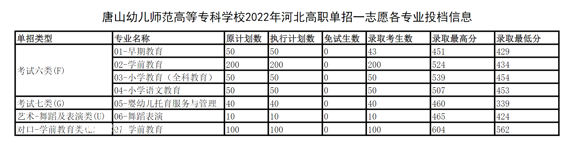 唐山幼兒師范高等?？茖W(xué)校單招錄取分?jǐn)?shù)線(2022-2018歷年)