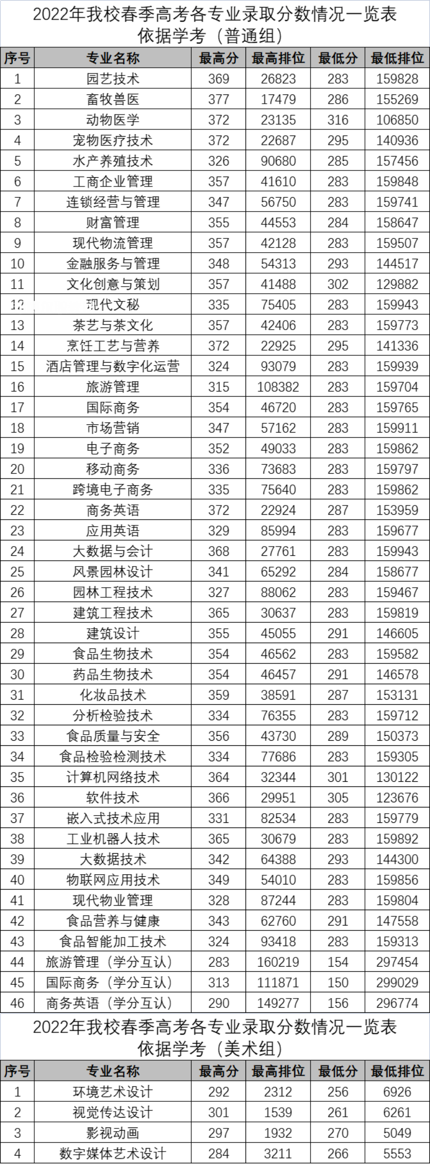 廣東科貿(mào)職業(yè)學院春季高考錄取分數(shù)線(2022-2021歷年)