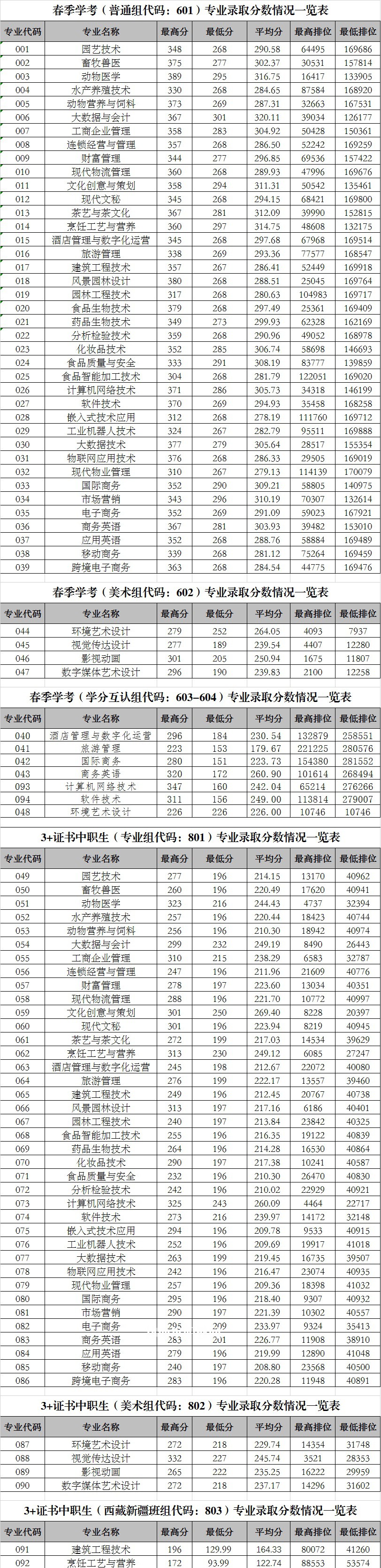 廣東科貿(mào)職業(yè)學院春季高考錄取分數(shù)線(2022-2021歷年)