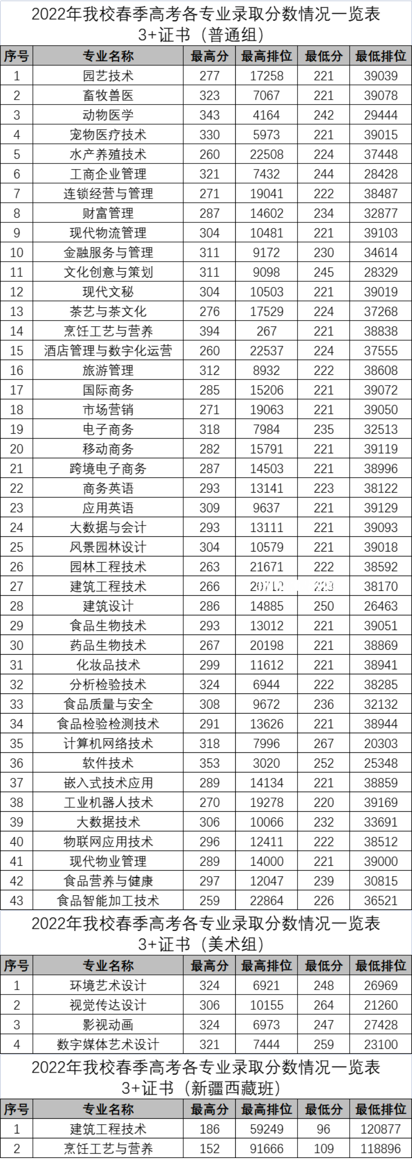 廣東科貿(mào)職業(yè)學院春季高考錄取分數(shù)線(2022-2021歷年)