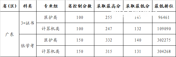 廣州康大職業(yè)技術(shù)學(xué)院春季高考錄取分?jǐn)?shù)線(2022-2020歷年)