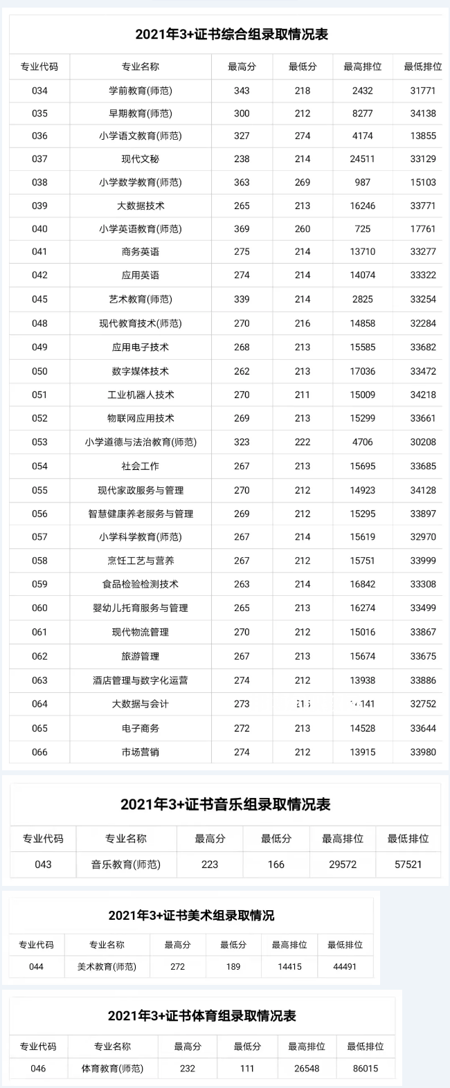 湛江幼兒師范?？茖W(xué)校3+證書(shū)錄取分?jǐn)?shù)線(2022-2021歷年)