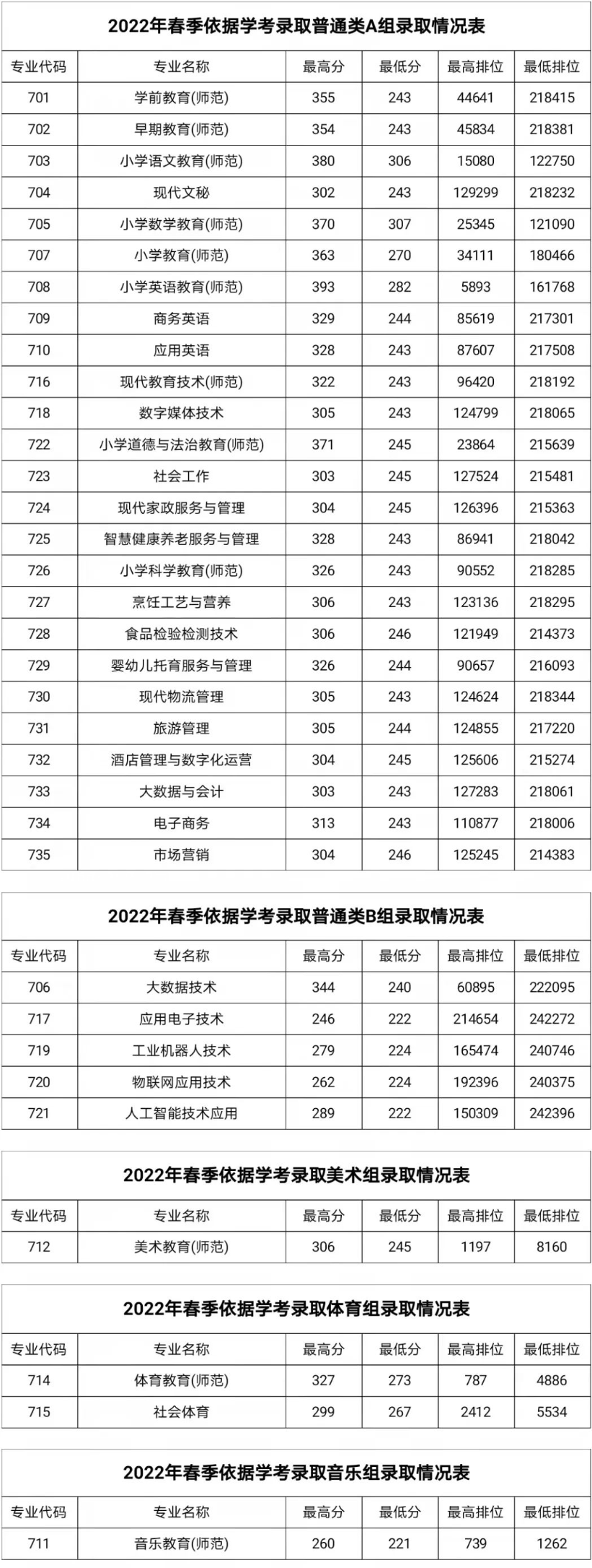 湛江幼兒師范?？茖W(xué)校依學(xué)考錄取分?jǐn)?shù)線(2022-2021歷年)