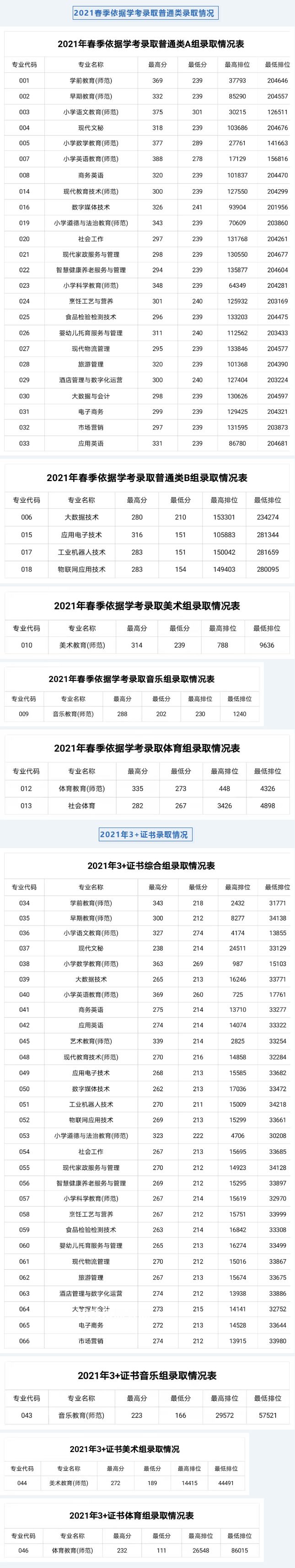 湛江幼兒師范?？茖W校春季高考錄取分數(shù)線(2022-2019歷年)