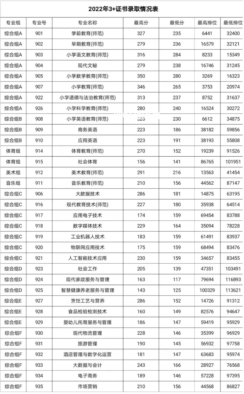 湛江幼兒師范?？茖W校春季高考錄取分數(shù)線(2022-2019歷年)