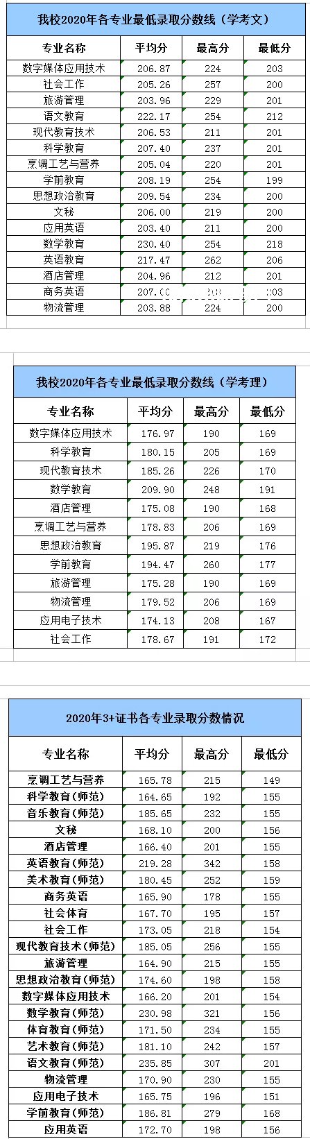 湛江幼兒師范專科學校春季高考錄取分數(shù)線(2022-2019歷年)