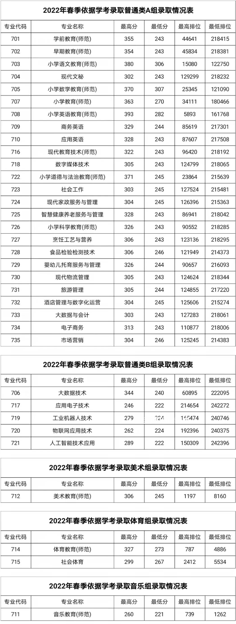 湛江幼兒師范?？茖W校春季高考錄取分數(shù)線(2022-2019歷年)