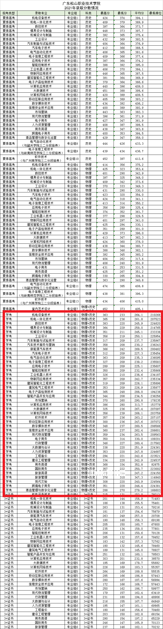 廣東松山職業(yè)技術(shù)學院依學考錄取分數(shù)線(2022-2021歷年)