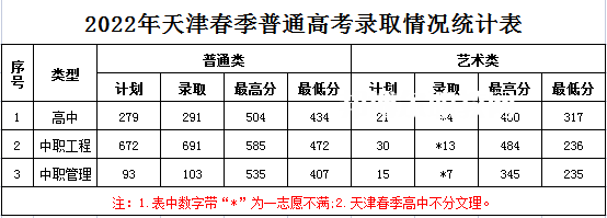 天津濱海職業(yè)學院春季高考錄取分數(shù)線(2022-2021歷年)