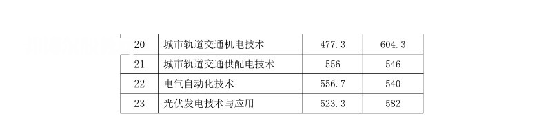 湖南鐵路科技職業(yè)技術(shù)學(xué)院?jiǎn)握袖浫》謹(jǐn)?shù)線(2022-2020歷年)