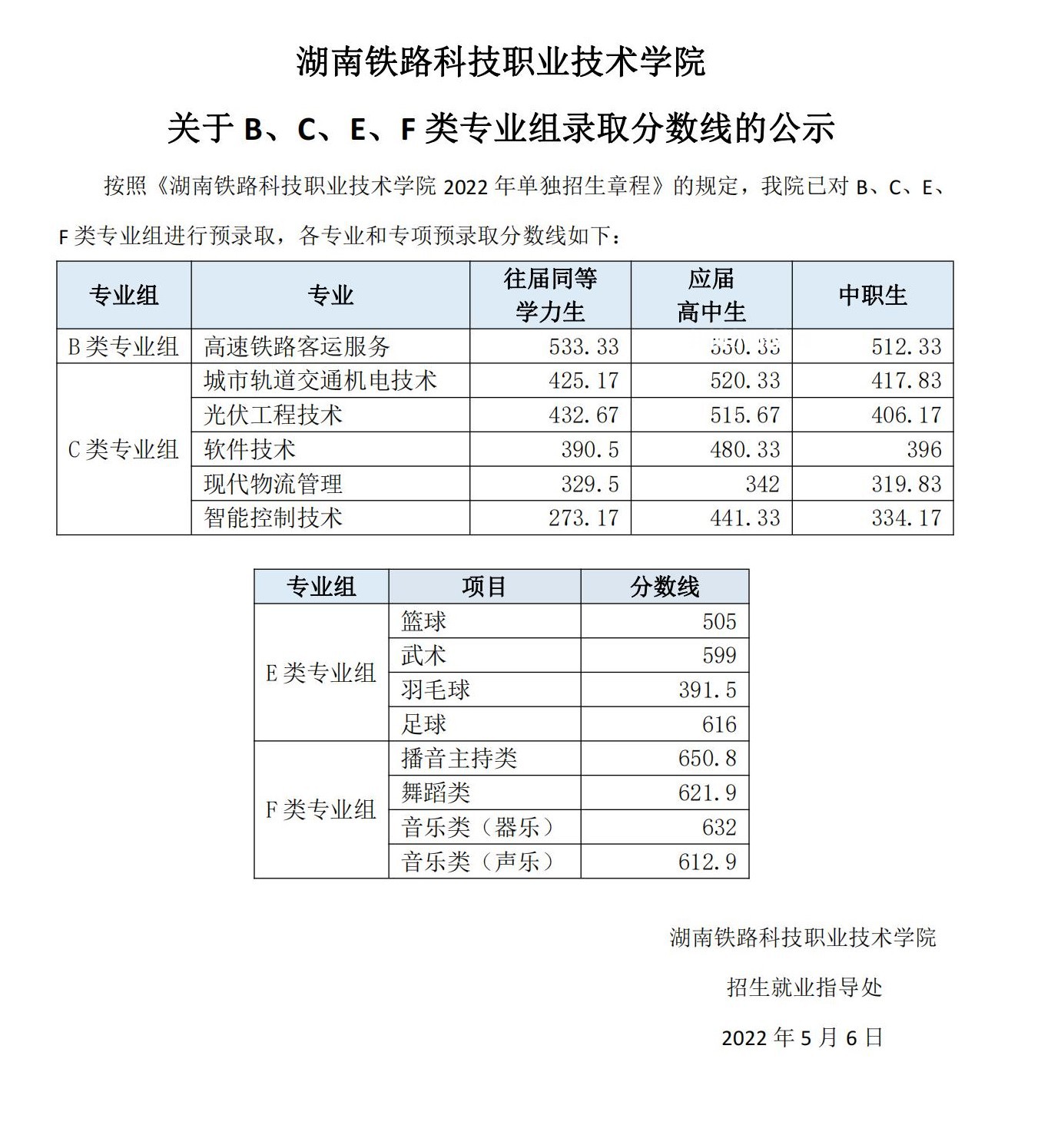 湖南鐵路科技職業(yè)技術(shù)學(xué)院?jiǎn)握袖浫》謹(jǐn)?shù)線(2022-2020歷年)