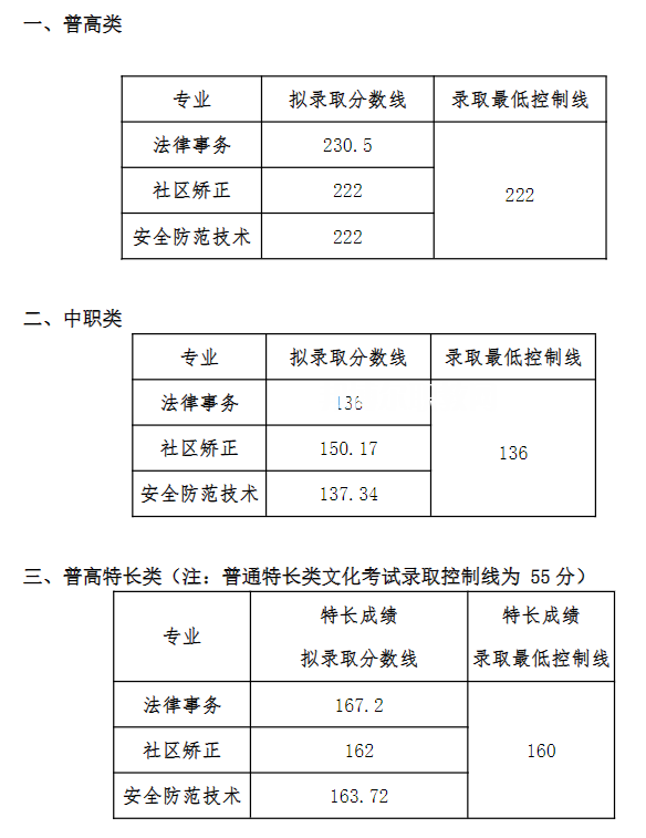 四川司法警官職業(yè)學(xué)院單招錄取分數(shù)線(2022-2020歷年)