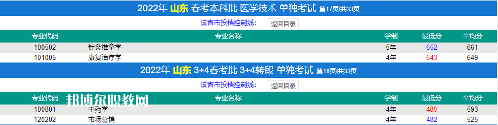 濟寧醫(yī)學院春季高考錄取分數(shù)線(2022-2019歷年)